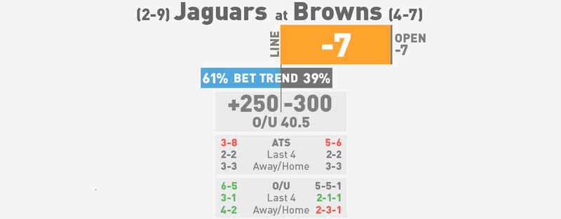 Illustration for article titled NFL Betting Lines, Visualized: Week 13